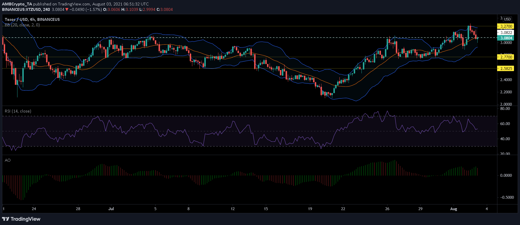 Tezos, NEM 및 IOTA 가격 분석: 8월 3일