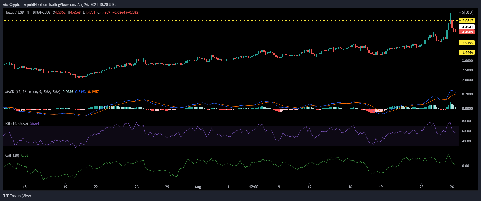 Tezos, Waves 및 Dash 가격 분석: 8월 26일