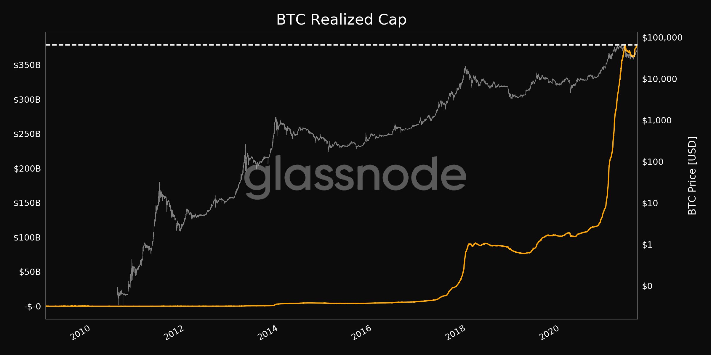 Bitcoin의 새로운 사상 최고치에 대해 알아야 할 모든 것이 있습니다.