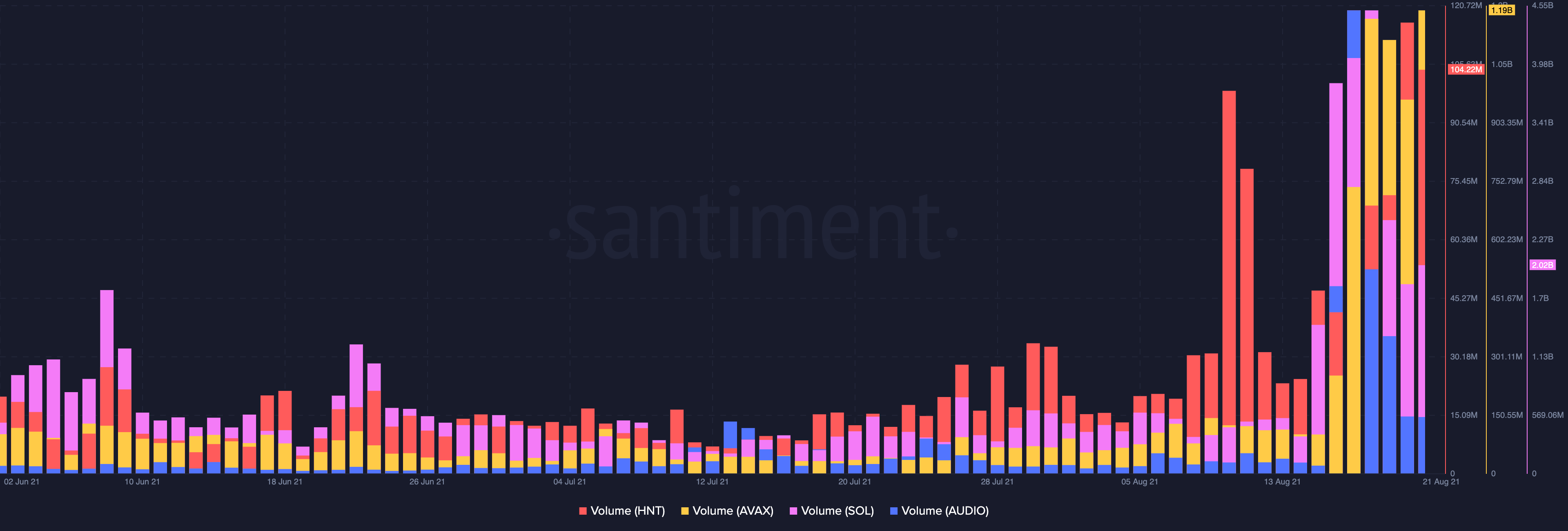 Solana, Avalanche는 투자자에게 좋은 HODLing 옵션입니까?