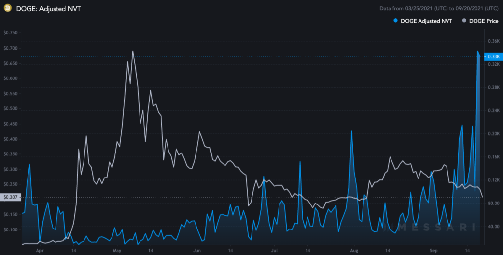 수평선이 $1에서 $0.5로 후퇴함에 따라 Dogecoin의 후퇴 매핑…