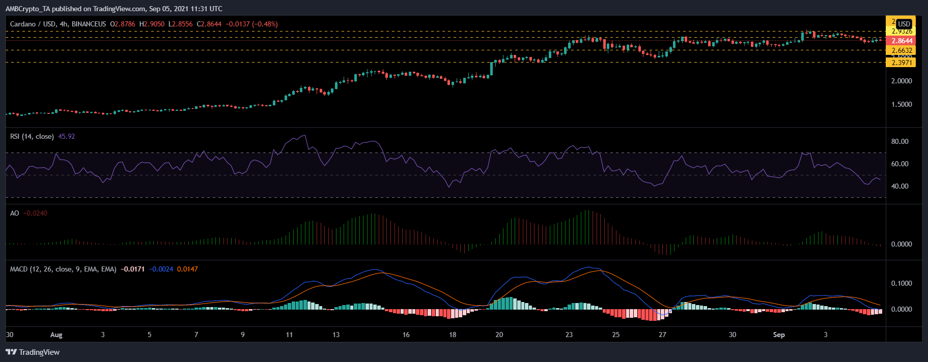 Cardano, Tron 및 EOS 가격 분석: 9월 5일