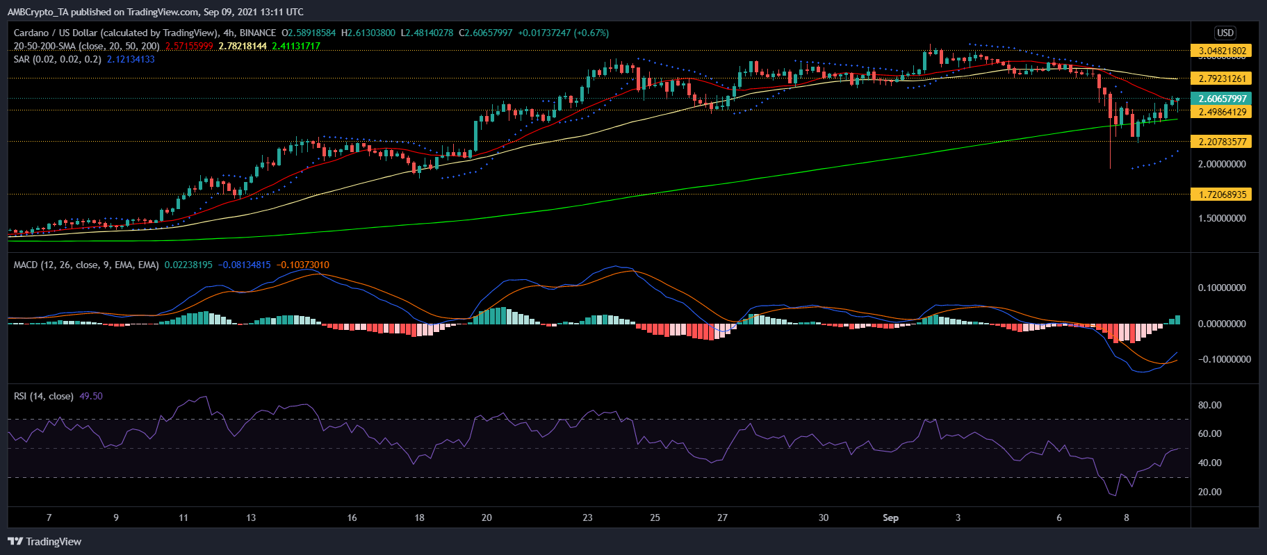 Cardano, Sushiswap 및 VeChain 가격 분석: 9월 9일