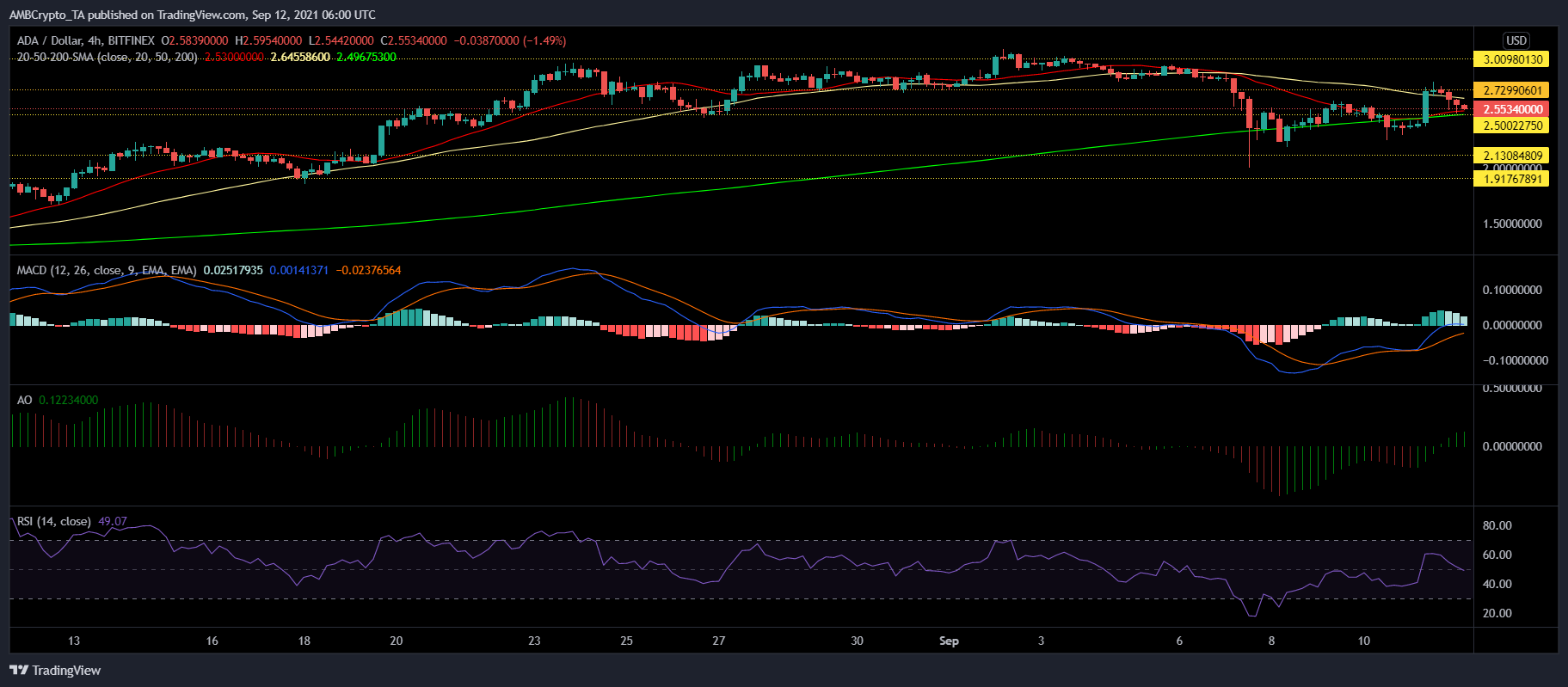 Cardano, TRON 및 EOS 가격 분석: 9월 12일