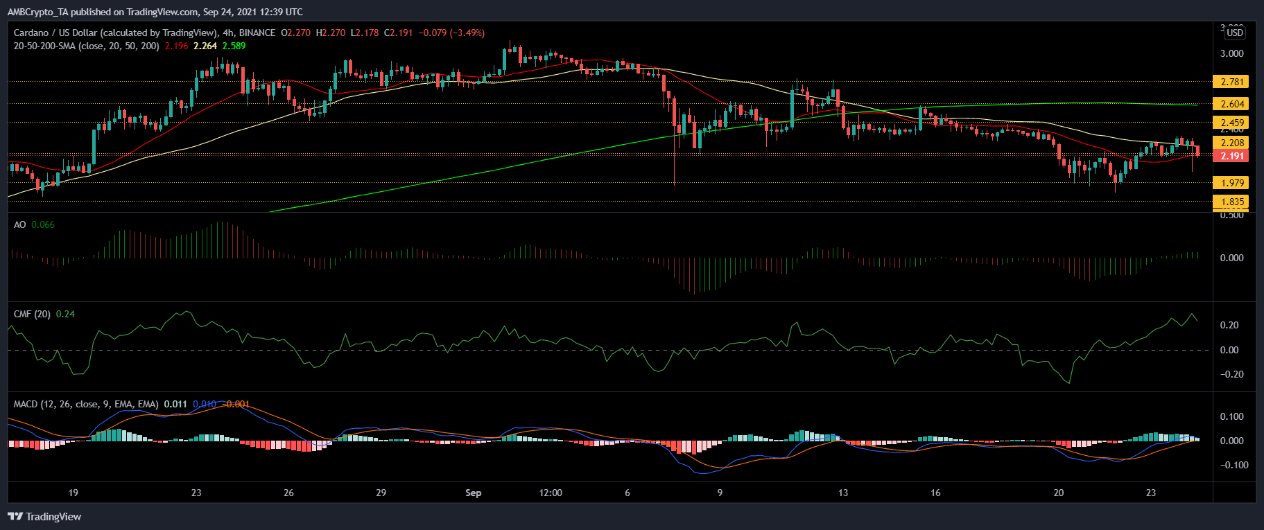 Cardano, Uniswap 및 NEO 가격 분석: 9월 24일