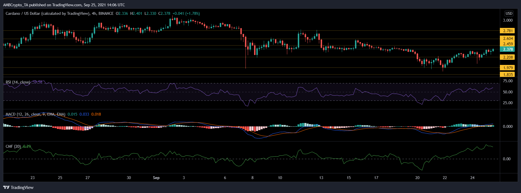 Cardano, BitTorrent 및 Dogecoin 가격 분석: 9월 25일