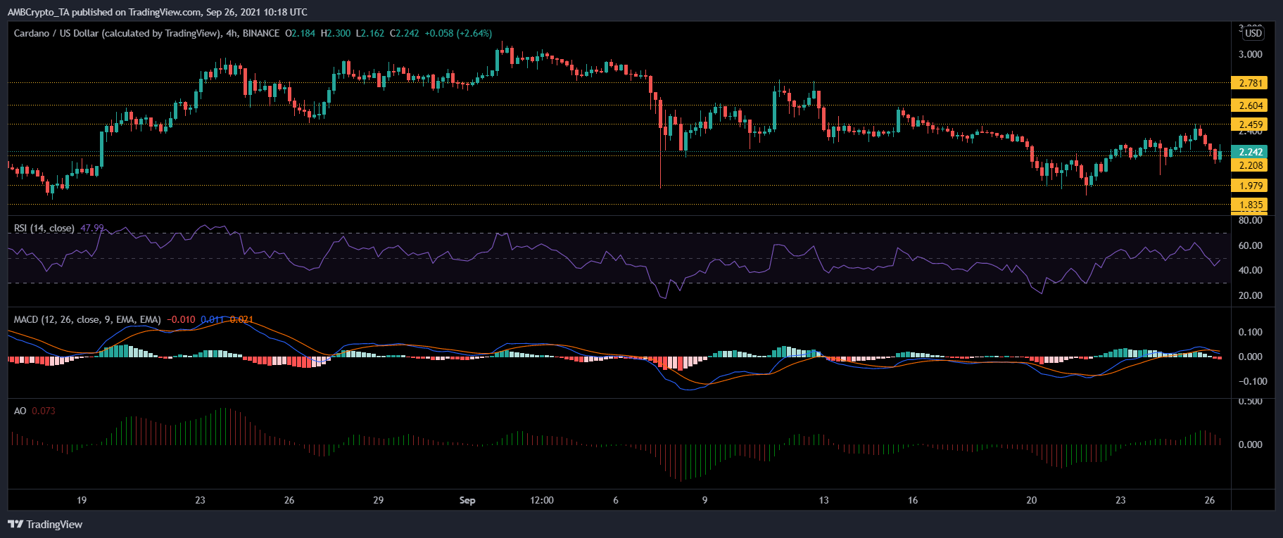 Cardano, AVAX 및 Dogecoin 가격 분석: 9월 26일