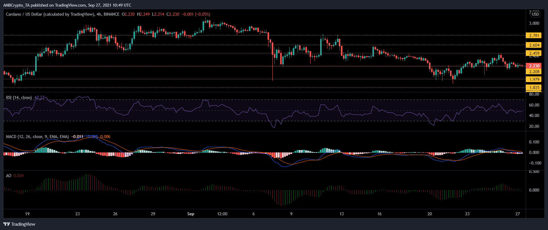 Cardano, Binance Coin 및 Dogecoin 가격 분석: 9월 27일