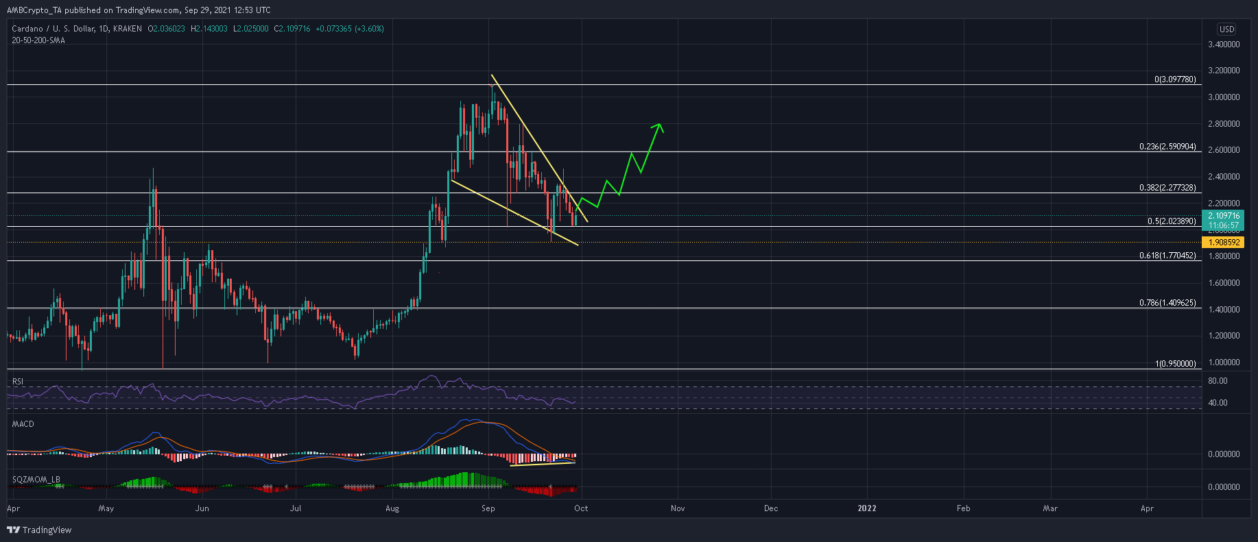 Cardano: 이러한 강세 패턴을 갈망하는 '어떻게'와 '언제'