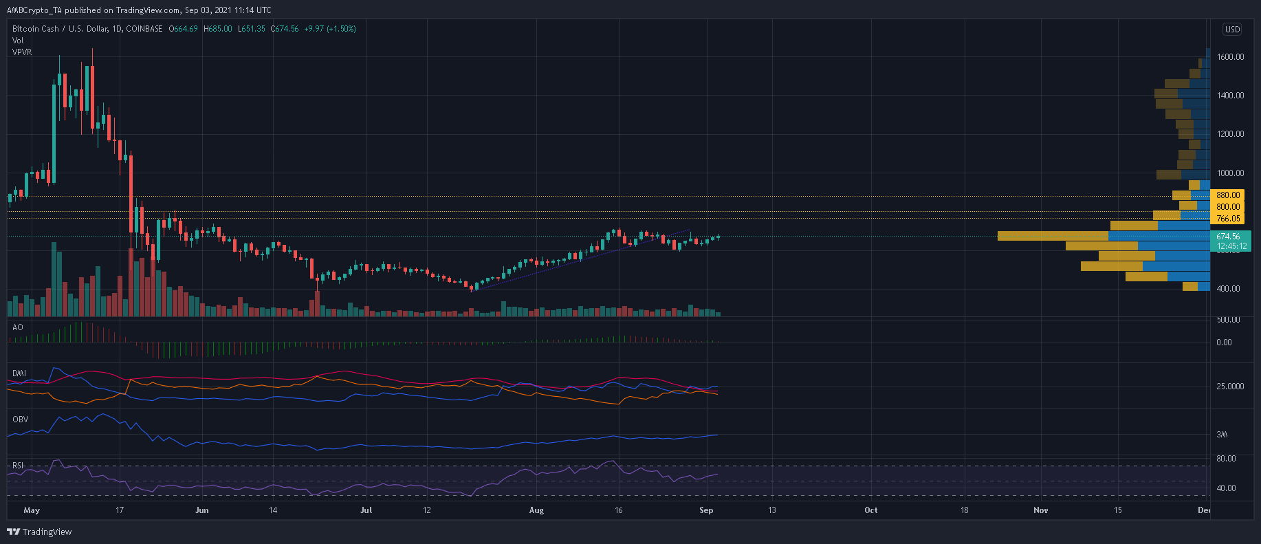 Bitcoin Cash가 $ 880까지 상승하기 위해해야 ​​할 일의 A to Z