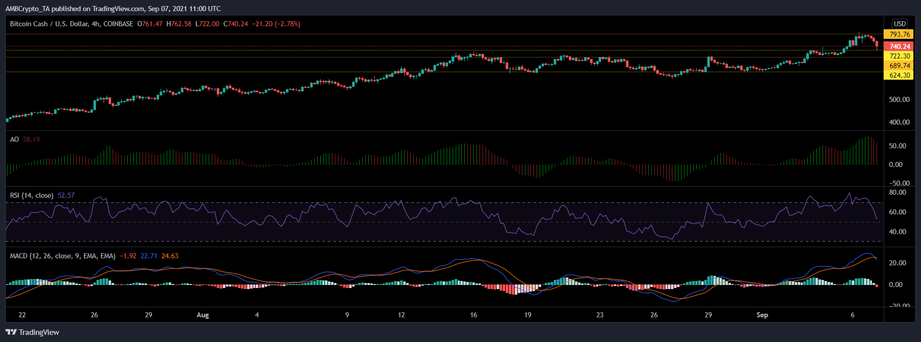 Bitcoin Cash, BAT 및 BitTorrent 가격 분석: 9월 7일