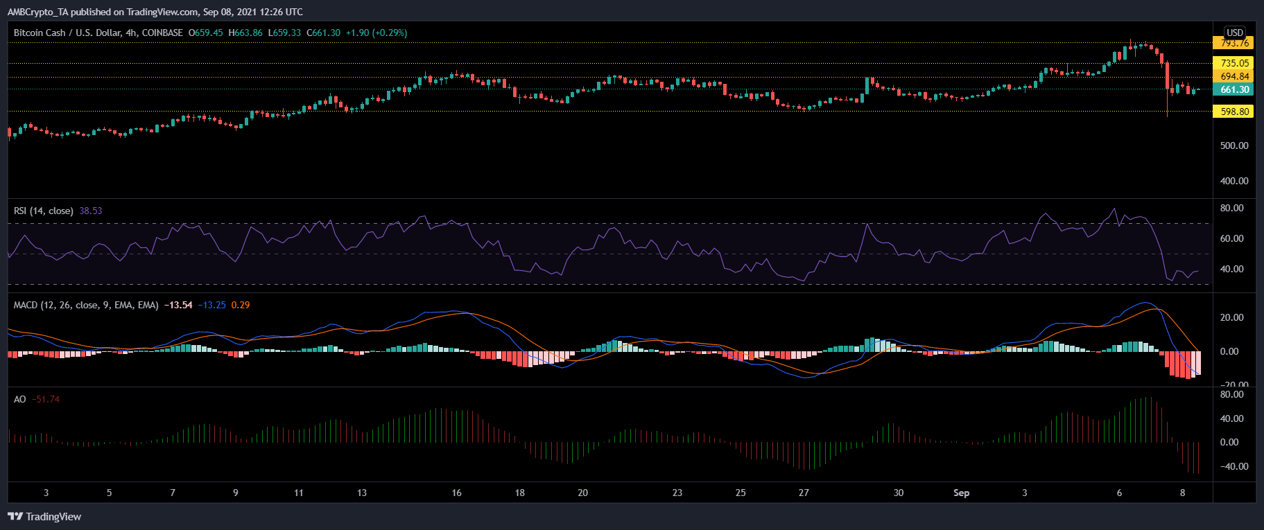 Bitcoin Cash, NEO 및 IOTA 가격 분석: 9월 8일