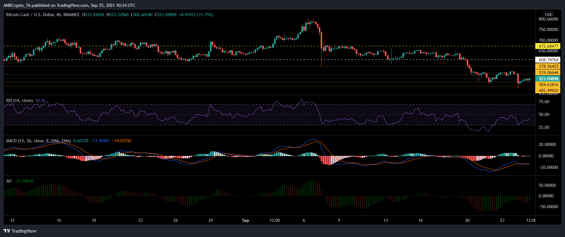 Bitcoin Cash, AAVE 및 Verge 가격 분석: 9월 25일