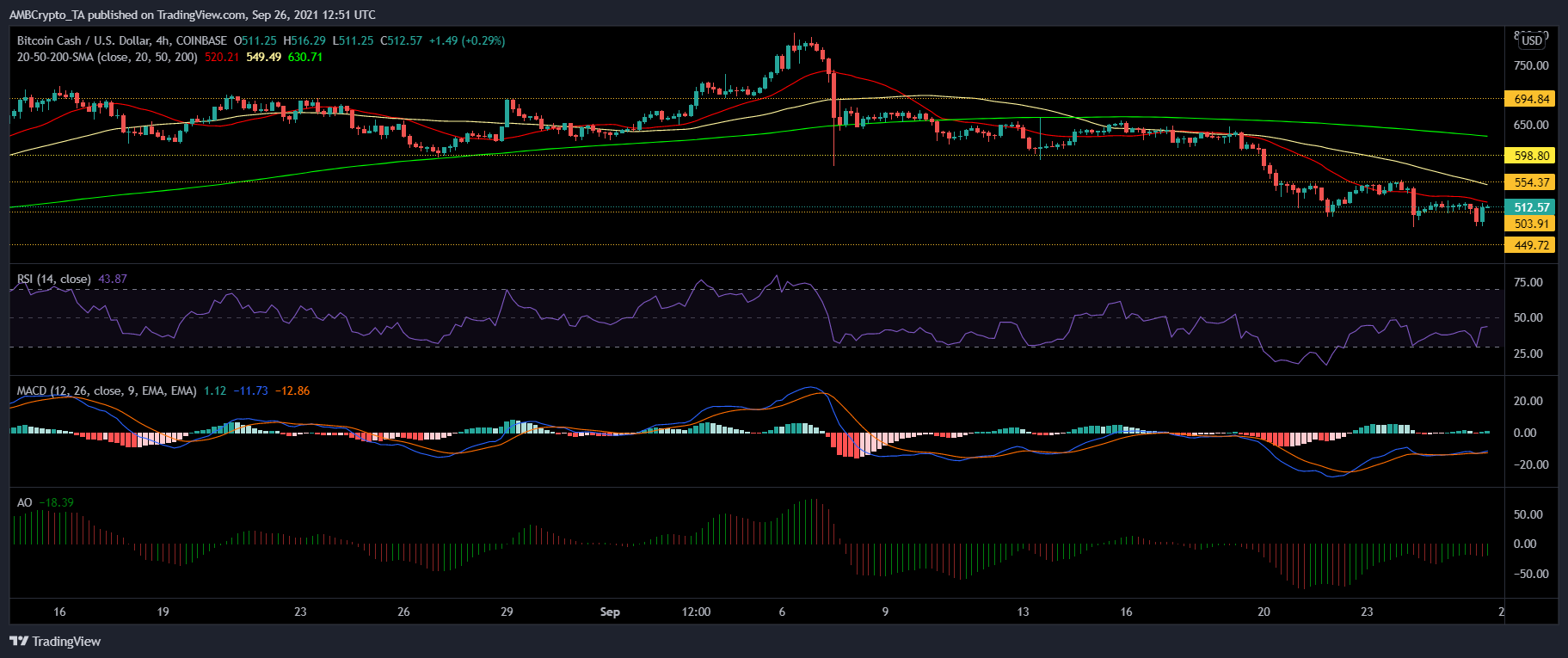 Bitcoin Cash, COSMOS 및 Chainlink 가격 분석: 9월 26일