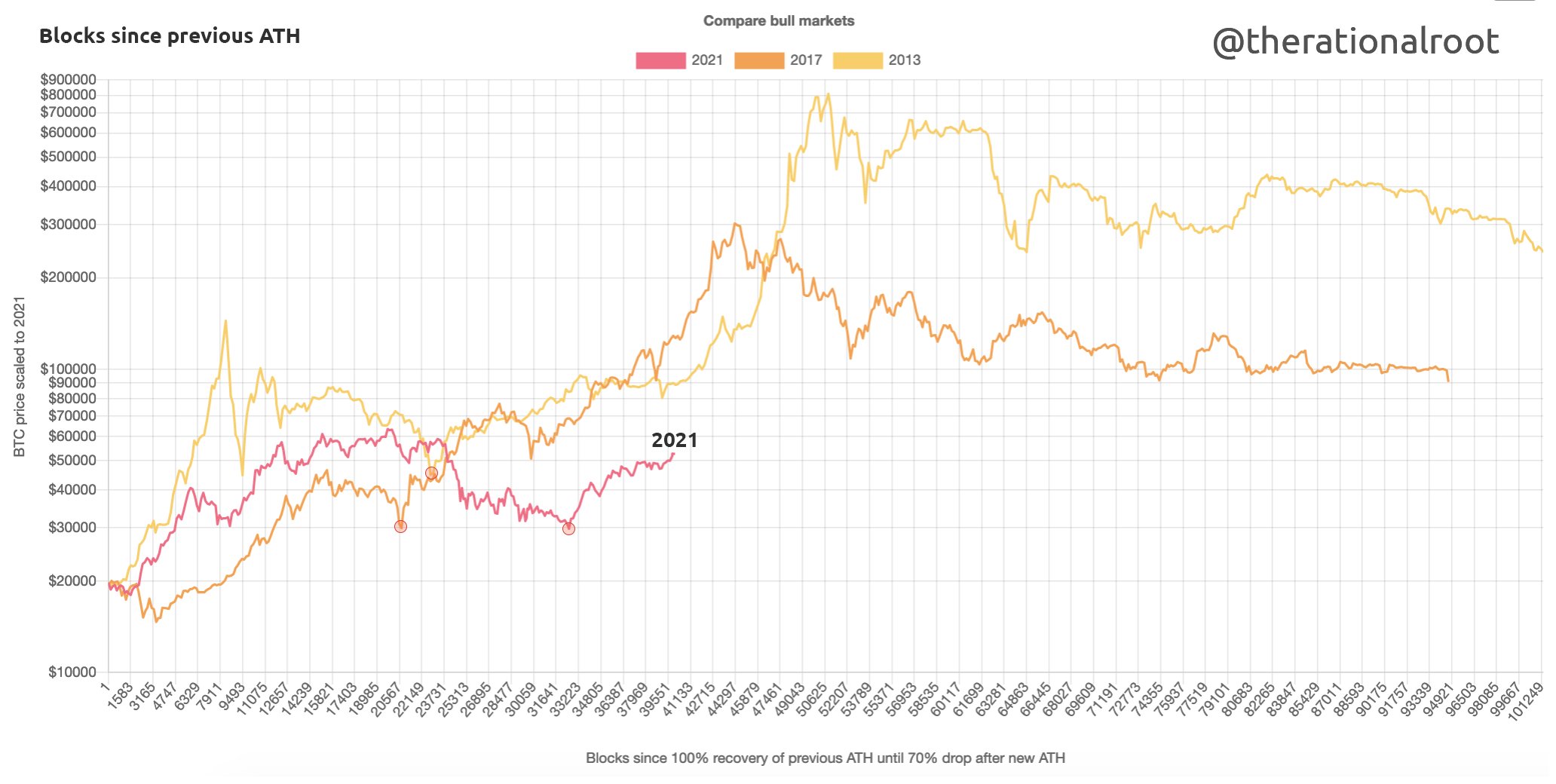 Bitcoin은 정점에서 멀지 않았지만 투자자를위한 몇 가지 HODLing 조언