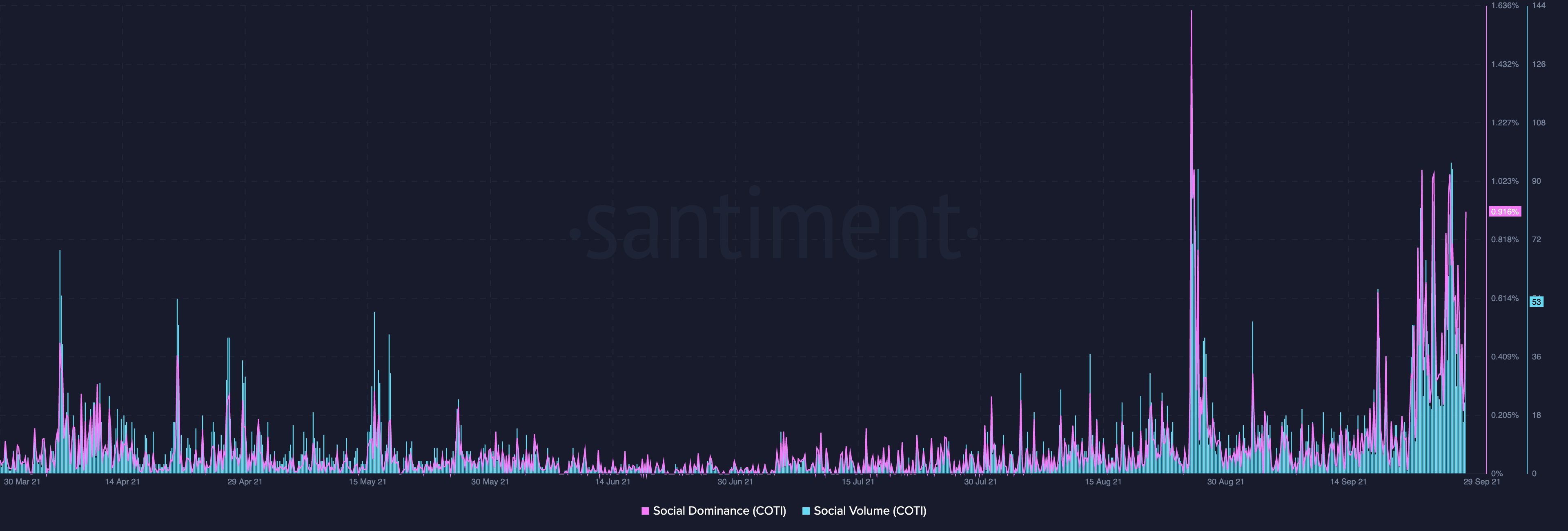 COTI는 Cardano 또는 XRP와 같은 리그에 속할 수 있습니까?