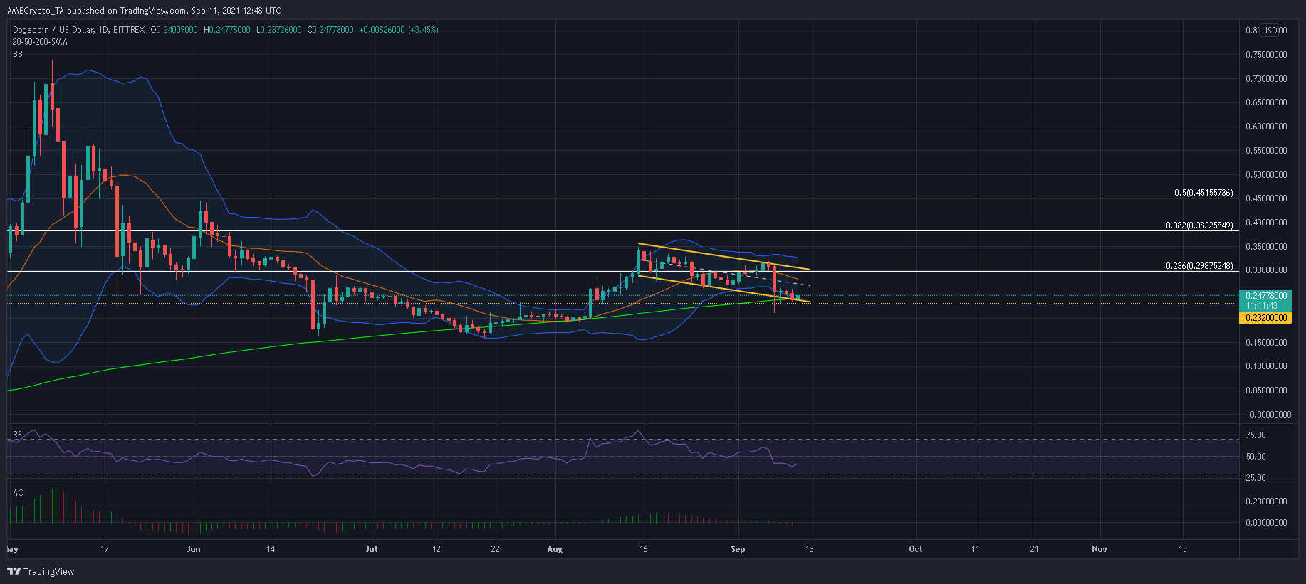 Dogecoin이 소매 상인을 시장으로 다시 끌어들이기 위해 해야 할 일