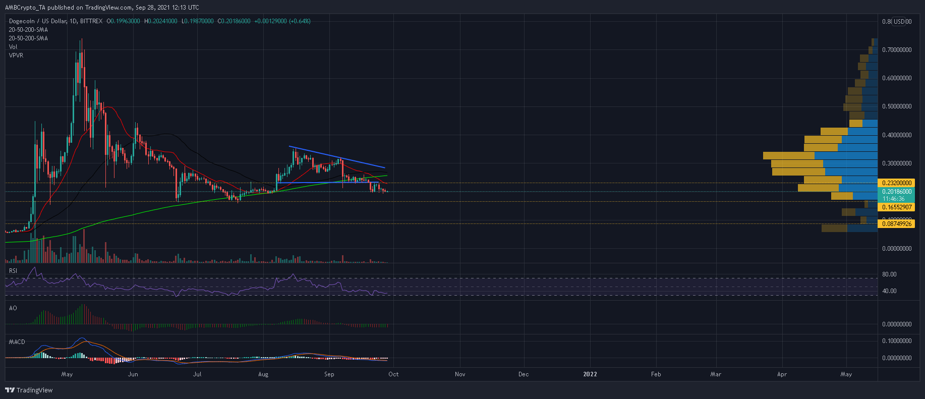 이것은 Dogecoin 거래자를 위한 가장 안전한 전략입니다