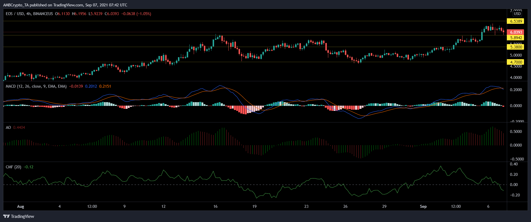 EOS, Ethereum Classic 및 DASH 가격 분석: 9월 7일