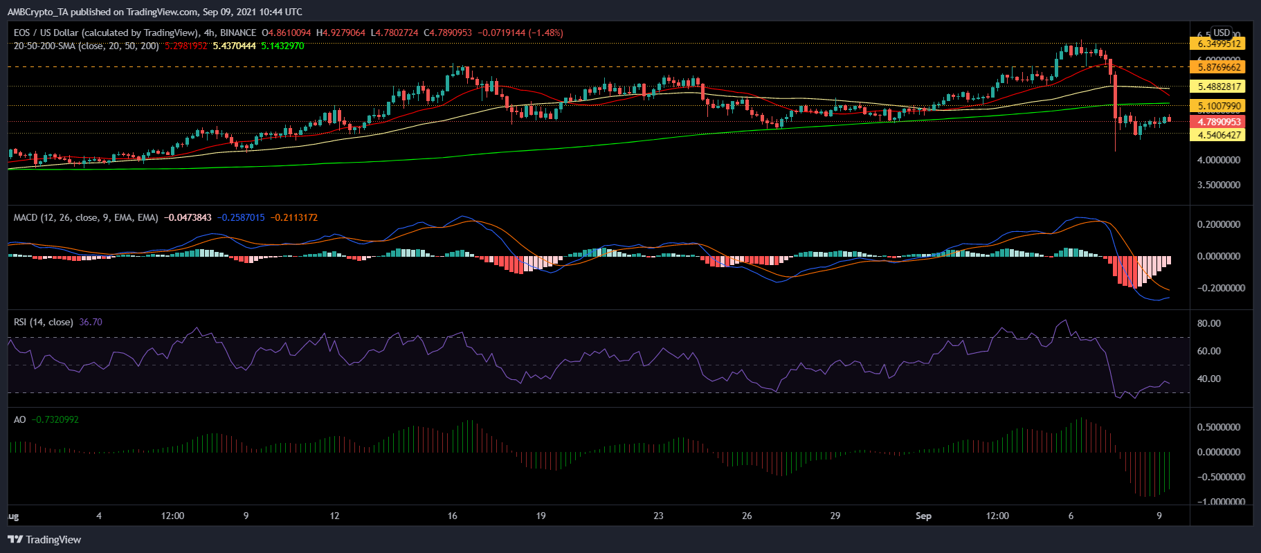 EOS, Tron 및 Waves 가격 분석: 9월 9일