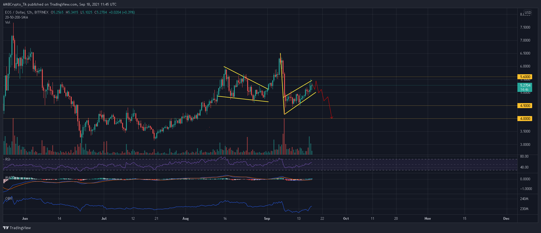 EOS: 장기 궤적에 물음표가 붙은 이유