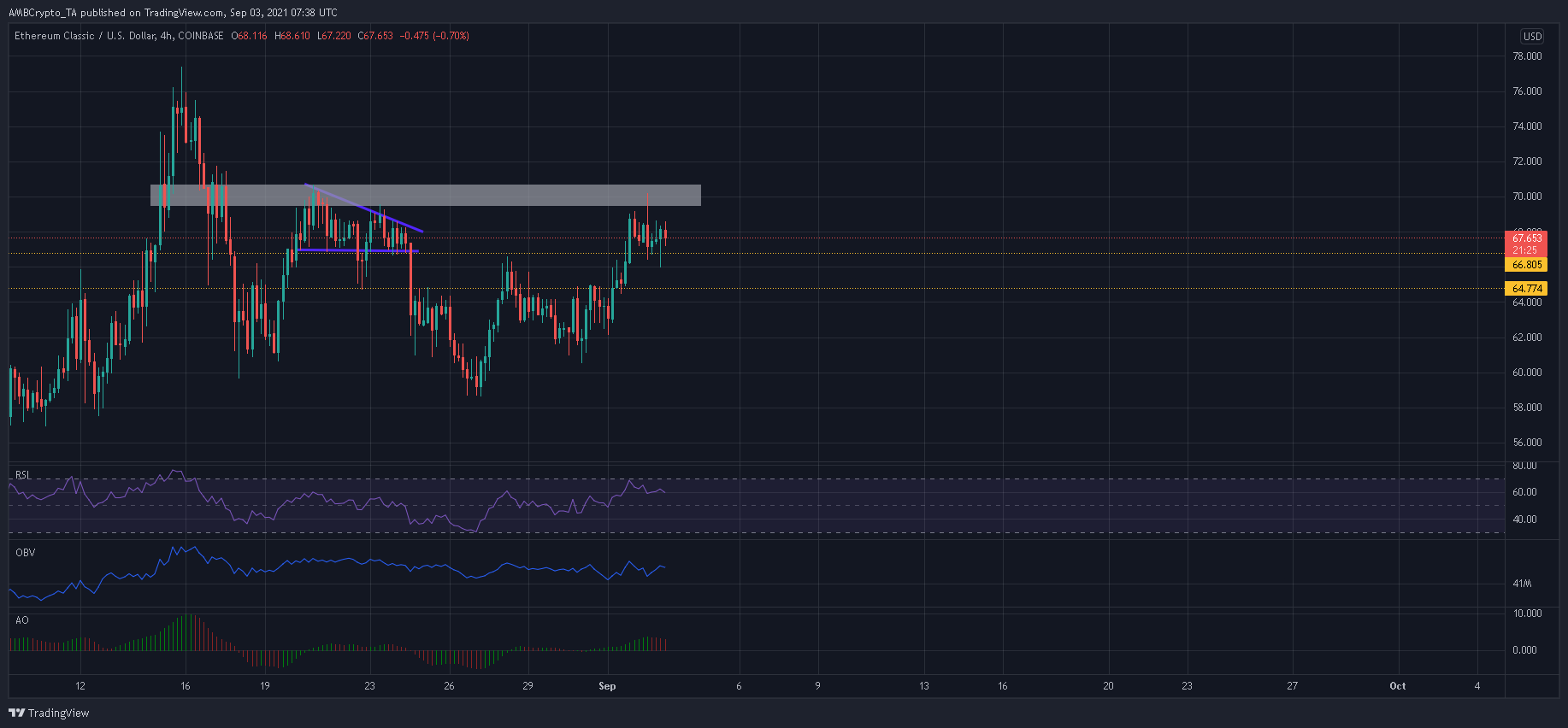 Ethereum Classic: 포지션에 진입하기에 가장 좋은 시기가 있습니까?