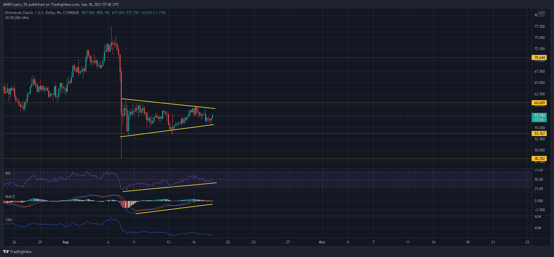 판매자는 Ethereum Classic의 시장에서 에이스를 보유하고 있지만 게임은 끝나지 않을 수 있습니다.