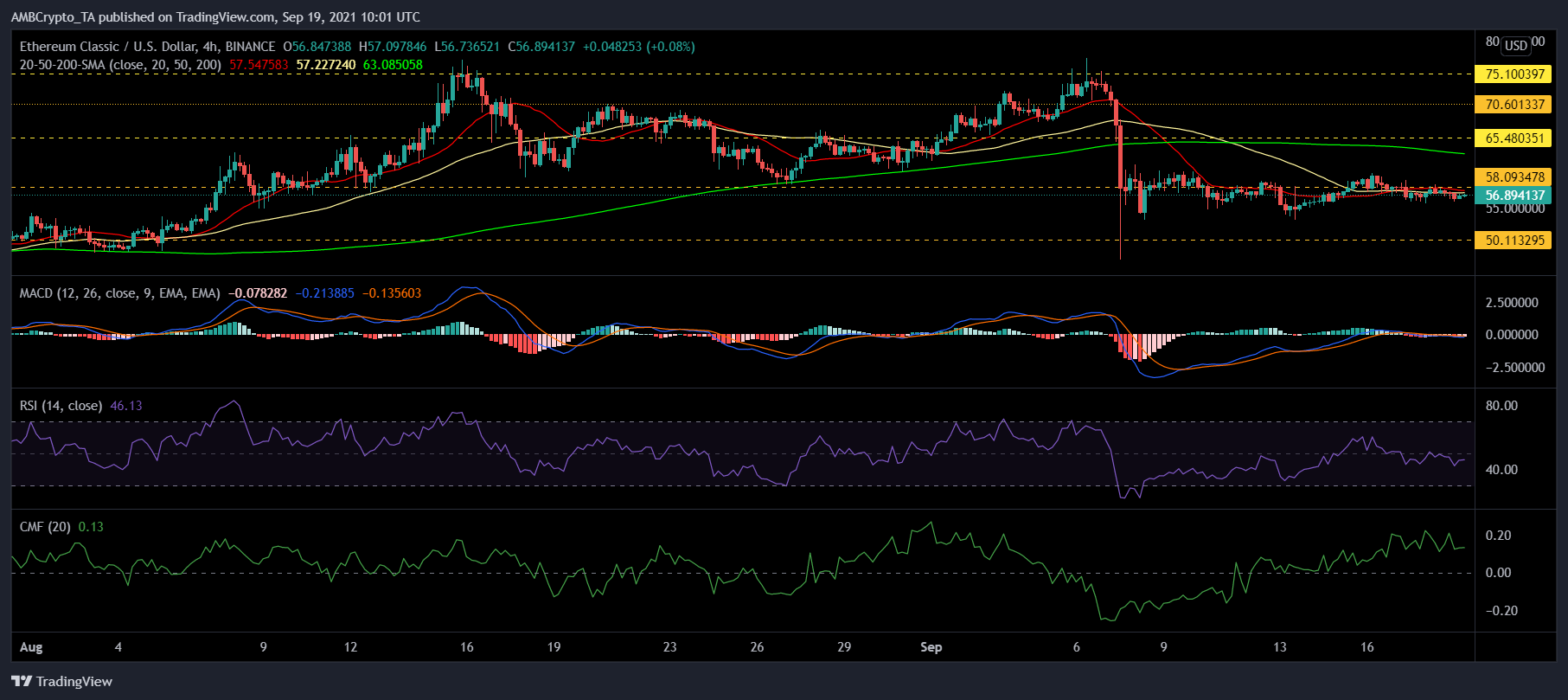 Ethereum Classic, Binance Coin 및 ATOM 가격 분석: 9월 19일