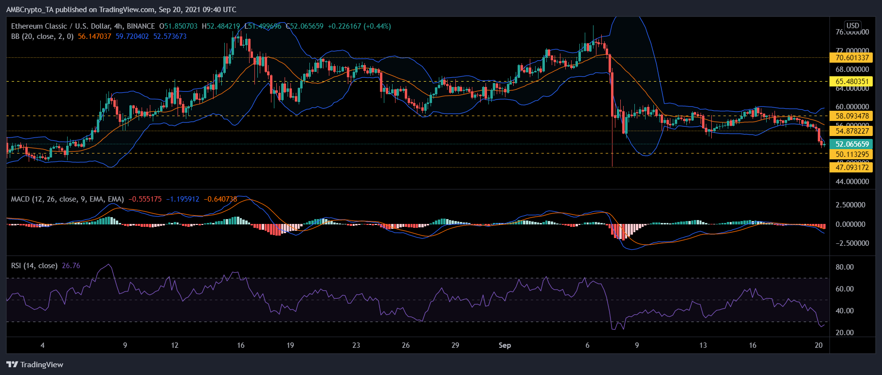 Ethereum Classic, COSMOS 및 Dogecoin 가격 분석: 9월 20일