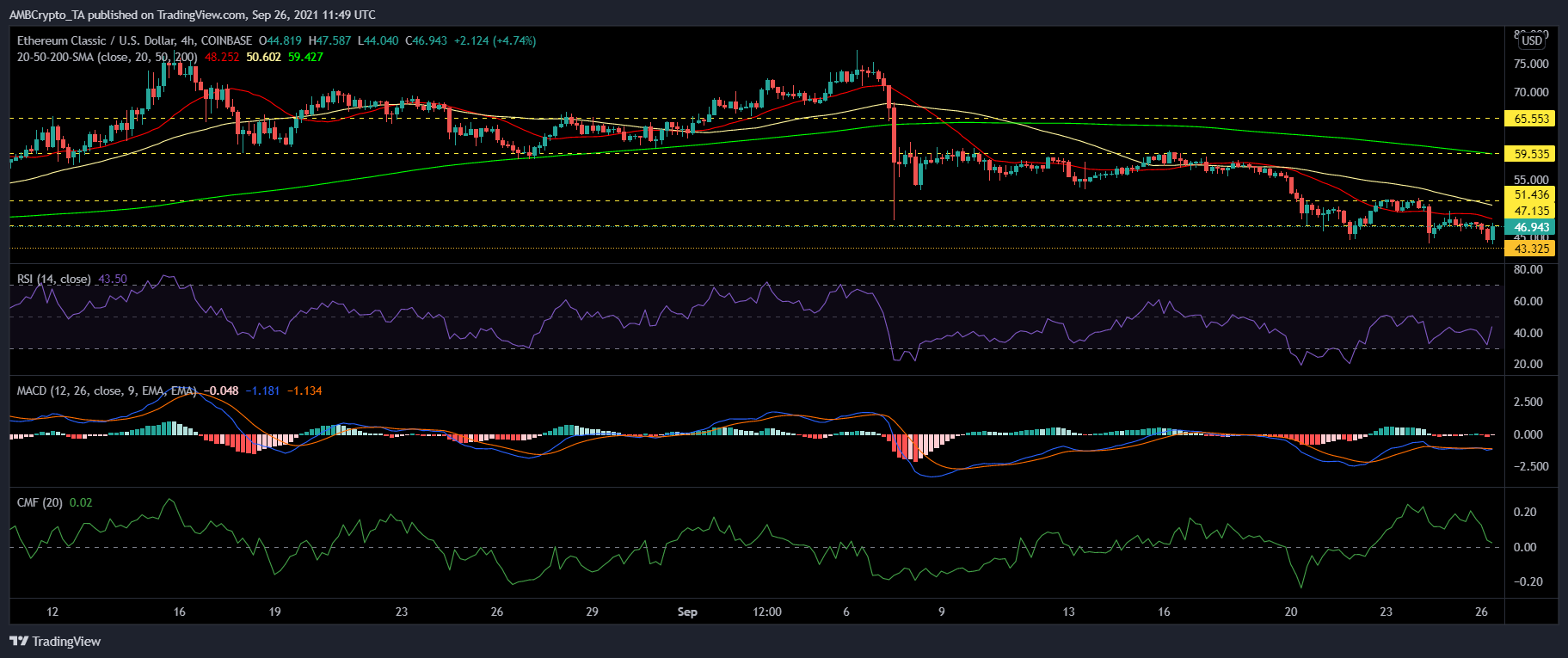 Ethereum Classic, Solana 및 Tron 가격 분석: 9월 25일