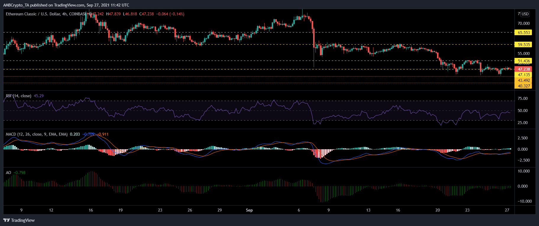 Ethereum Classic, Chainlink 및 Sushiswap 가격 분석: 9월 27일