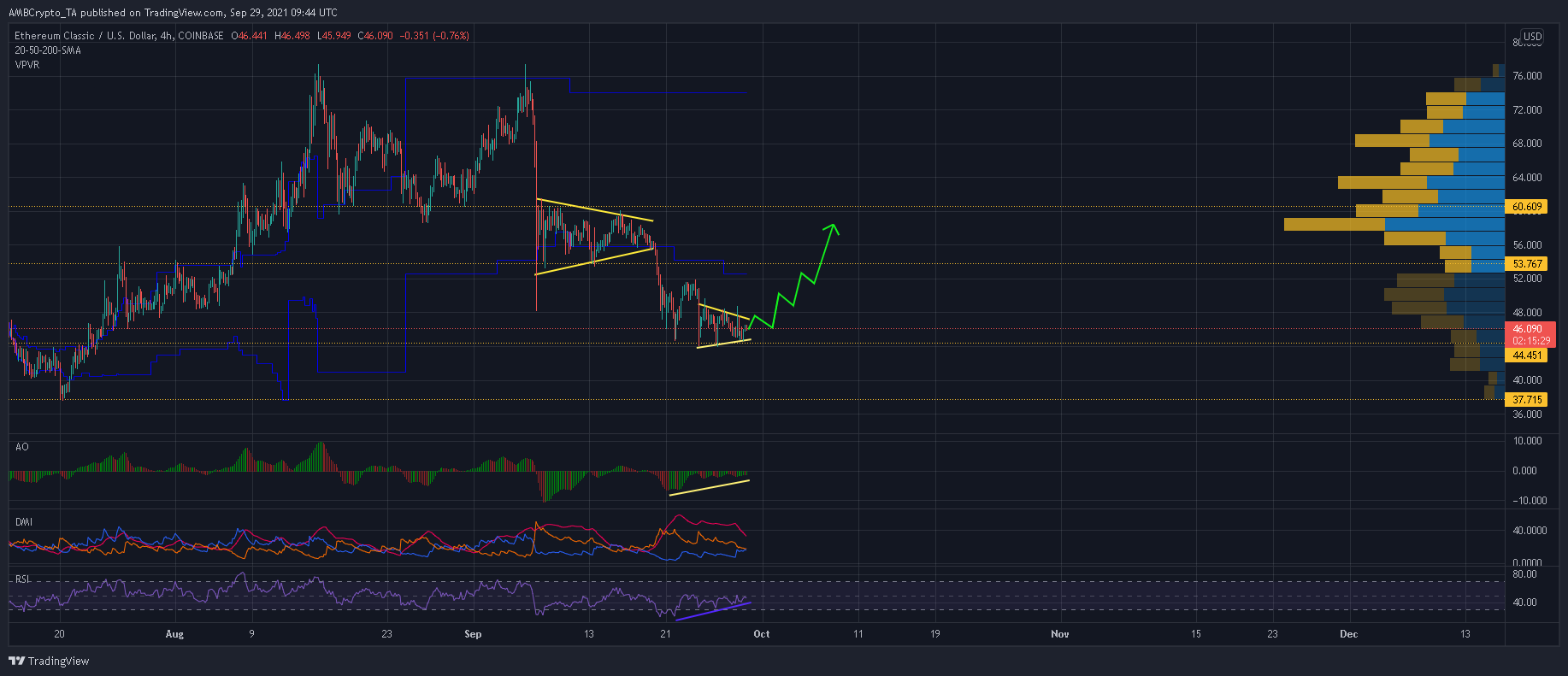 Ethereum Classic: 이 패턴은 30% 인상의 열쇠가 될 수 있습니다.