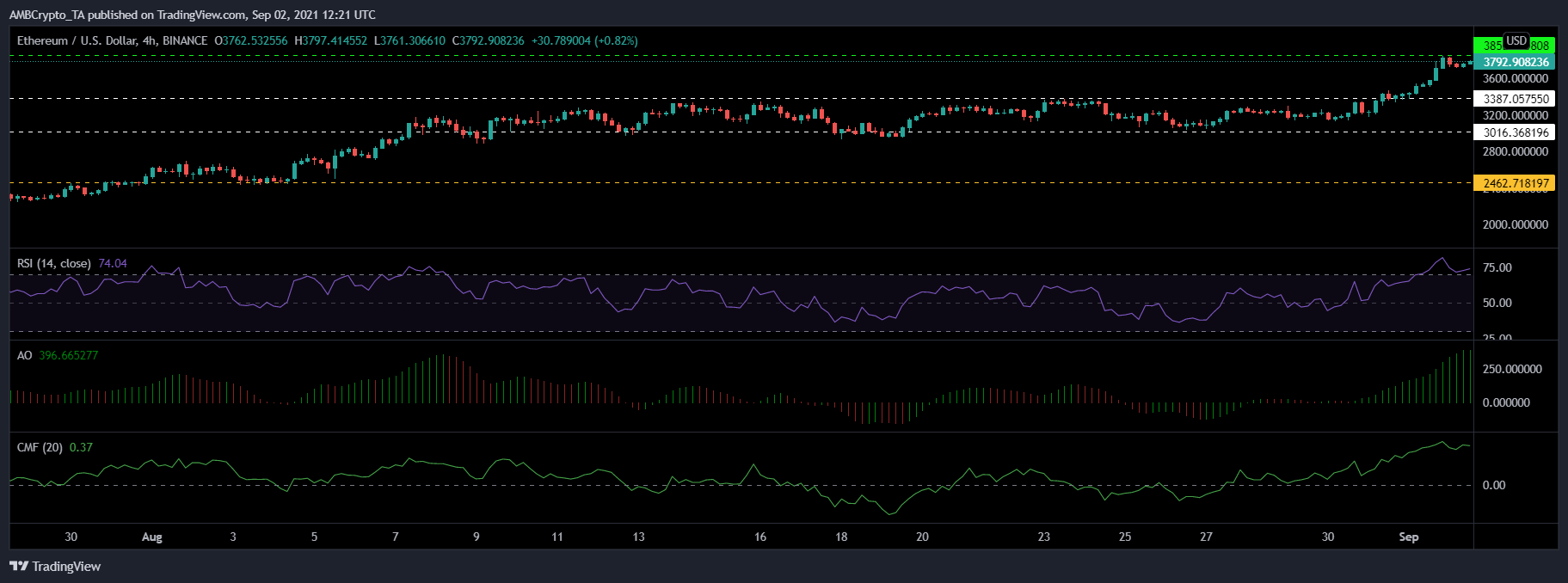 이더리움, NEM 및 VeChain 가격 분석: 9월 2일