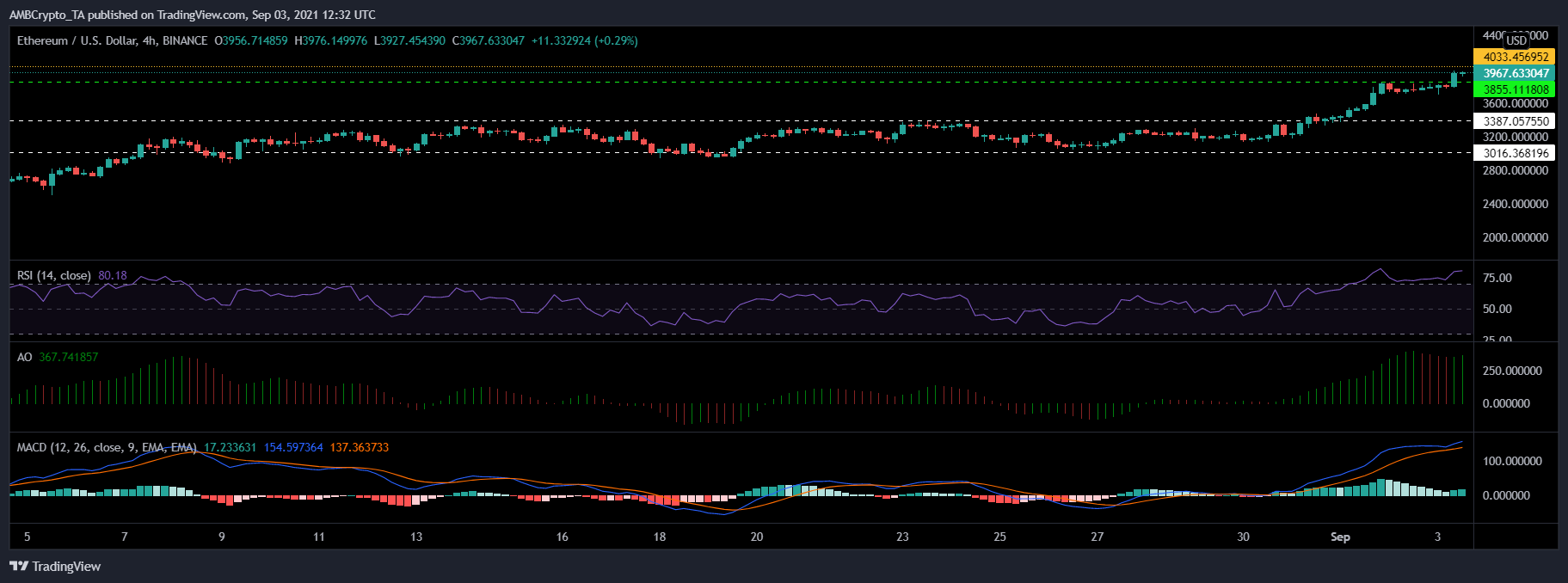 Ethereum, IOTA 및 Uniswap 가격 분석: 9월 3일