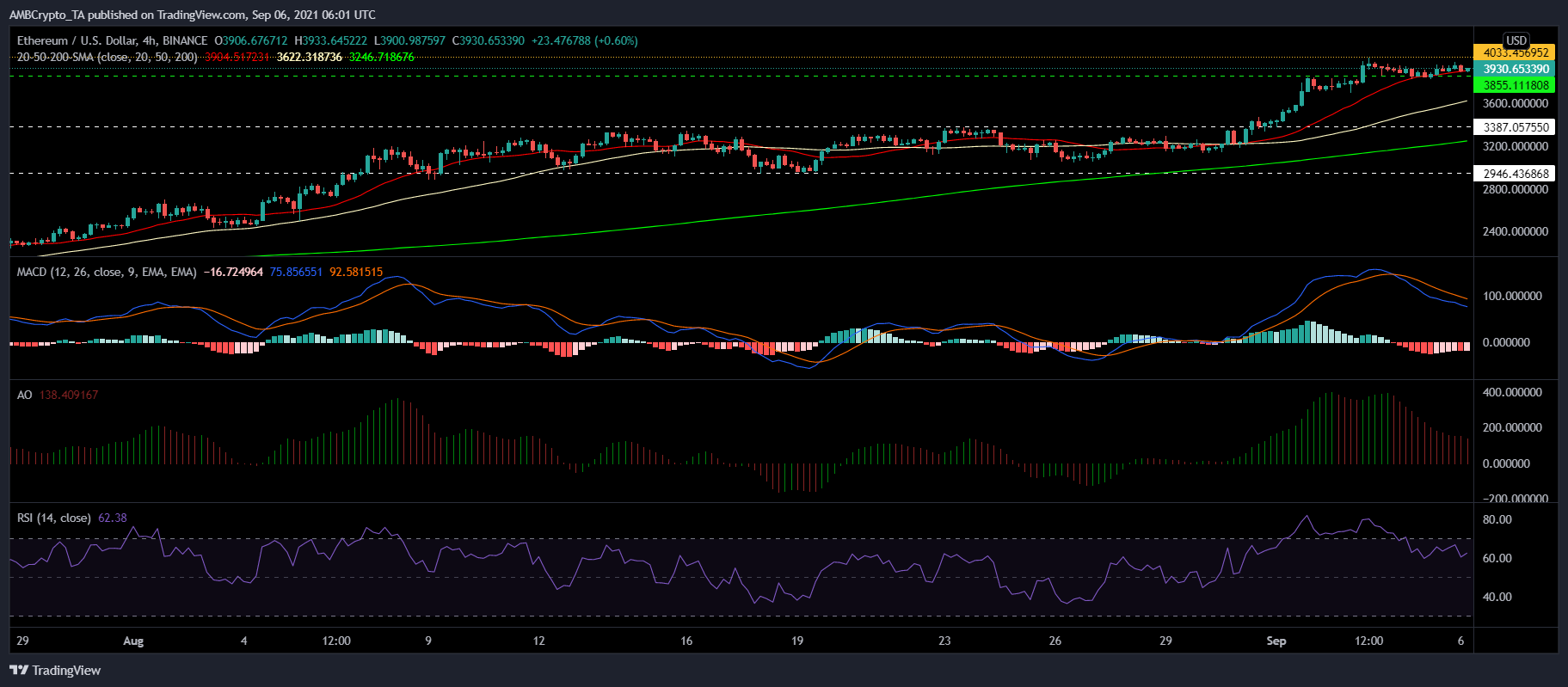 Ethereum, MATIC 및 Tron 가격 분석: 9월 6일