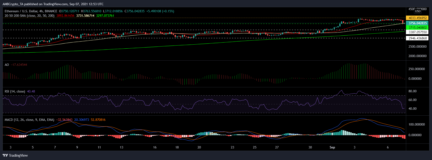 Ethereum, IOTA 및 복합 가격 분석: 9월 7일