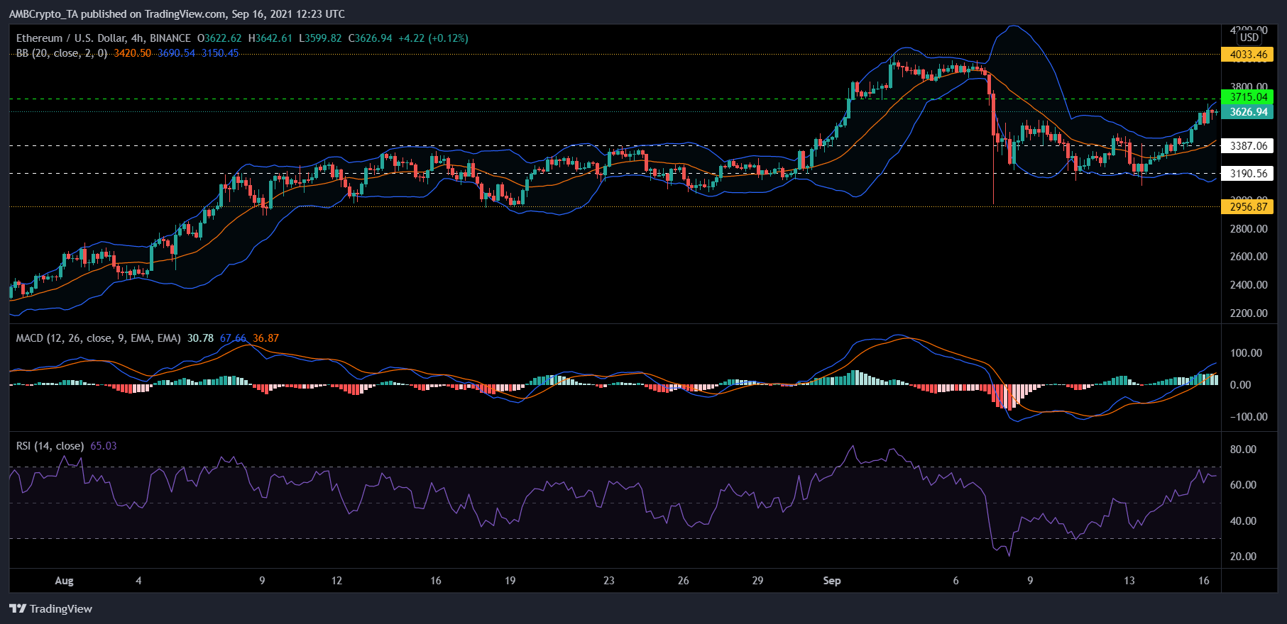 Ethereum, NEO 및 Dogecoin 가격 분석: 9월 16일