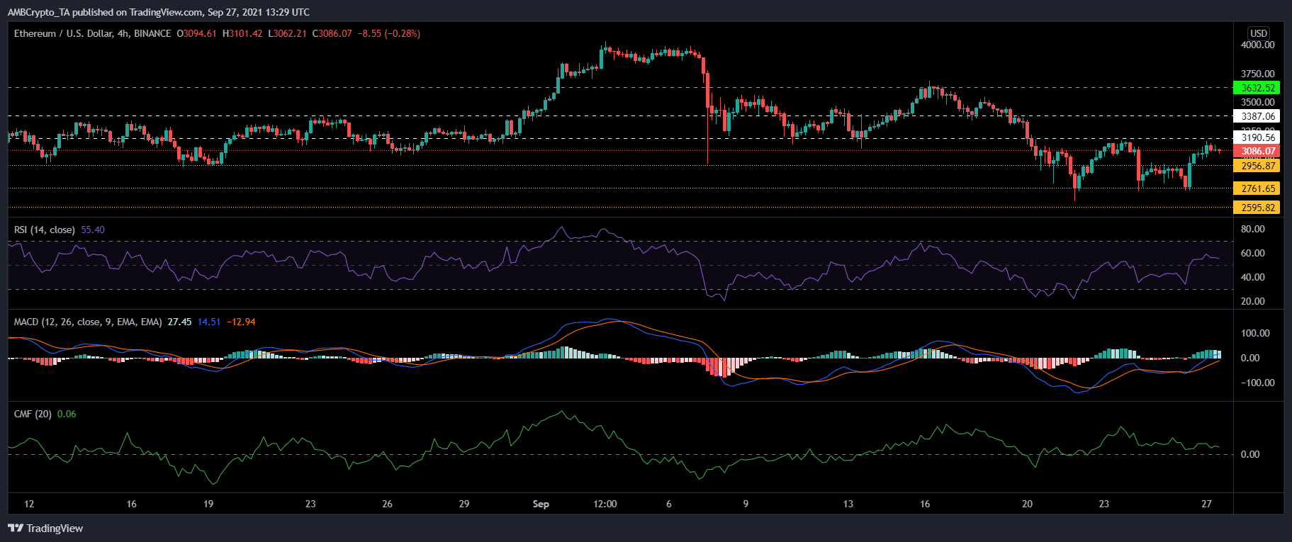 Ethereum, Solana 및 EOS 가격 분석: 9월 27일