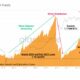 Bitcoin 광부가 다시 이익을 얻는 동안 이것이 투자자를 위한 최고의 전술입니다.