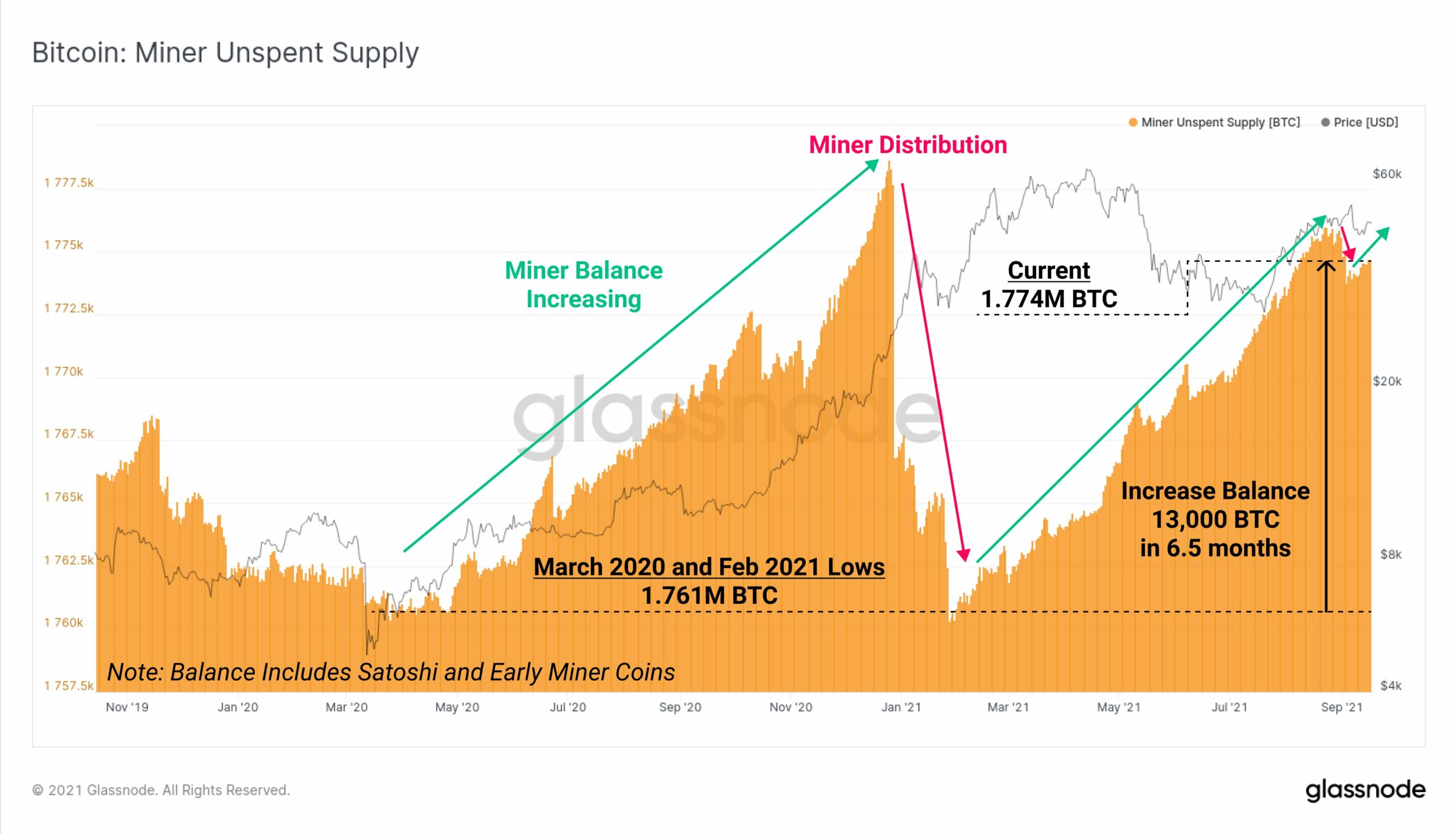 Bitcoin 광부가 다시 이익을 얻는 동안 이것이 투자자를 위한 최고의 전술입니다.