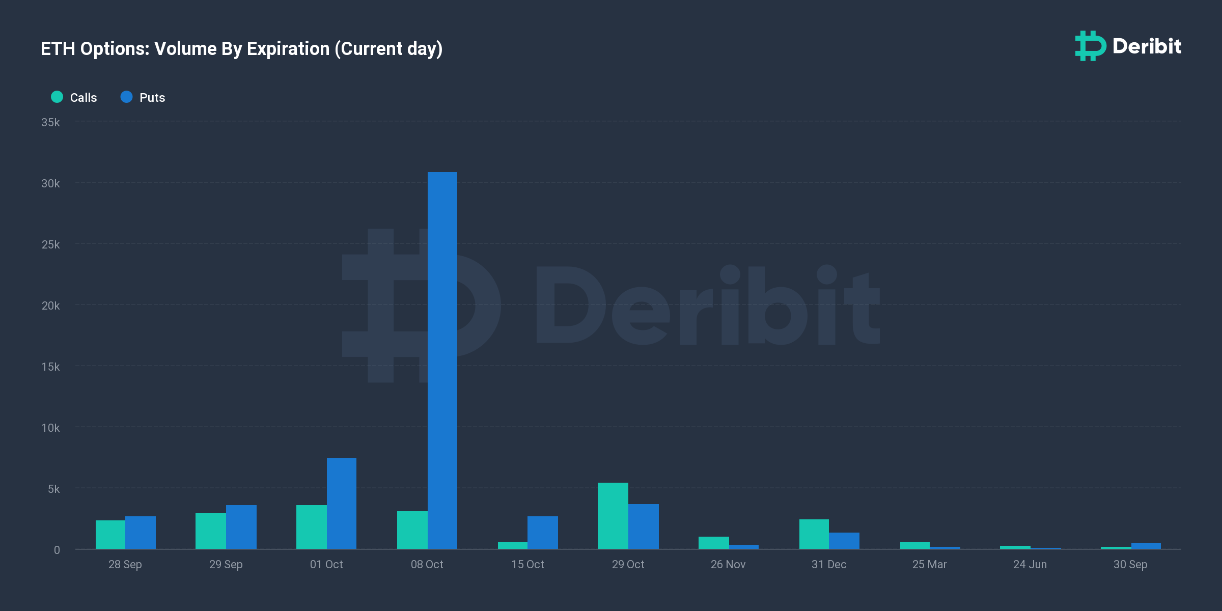 투자자들이 원하기 때문에 Ethereum이 실제로 $2700까지 떨어질 수 있습니까?