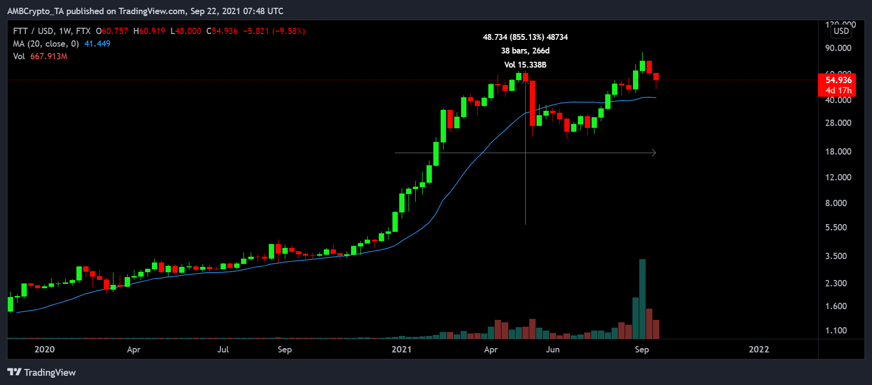 FTT는 Binance Coin의 리드를 따라 포물선으로 갈 수 있습니까?