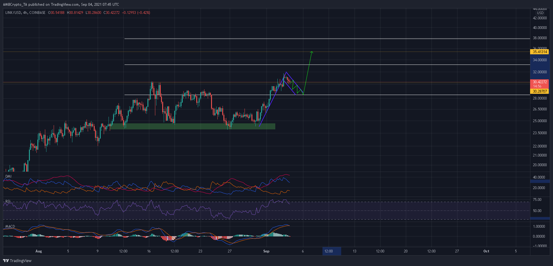 Chainlink: 거래자는 여기에서 24%의 이익을 얻을 수 있습니다.