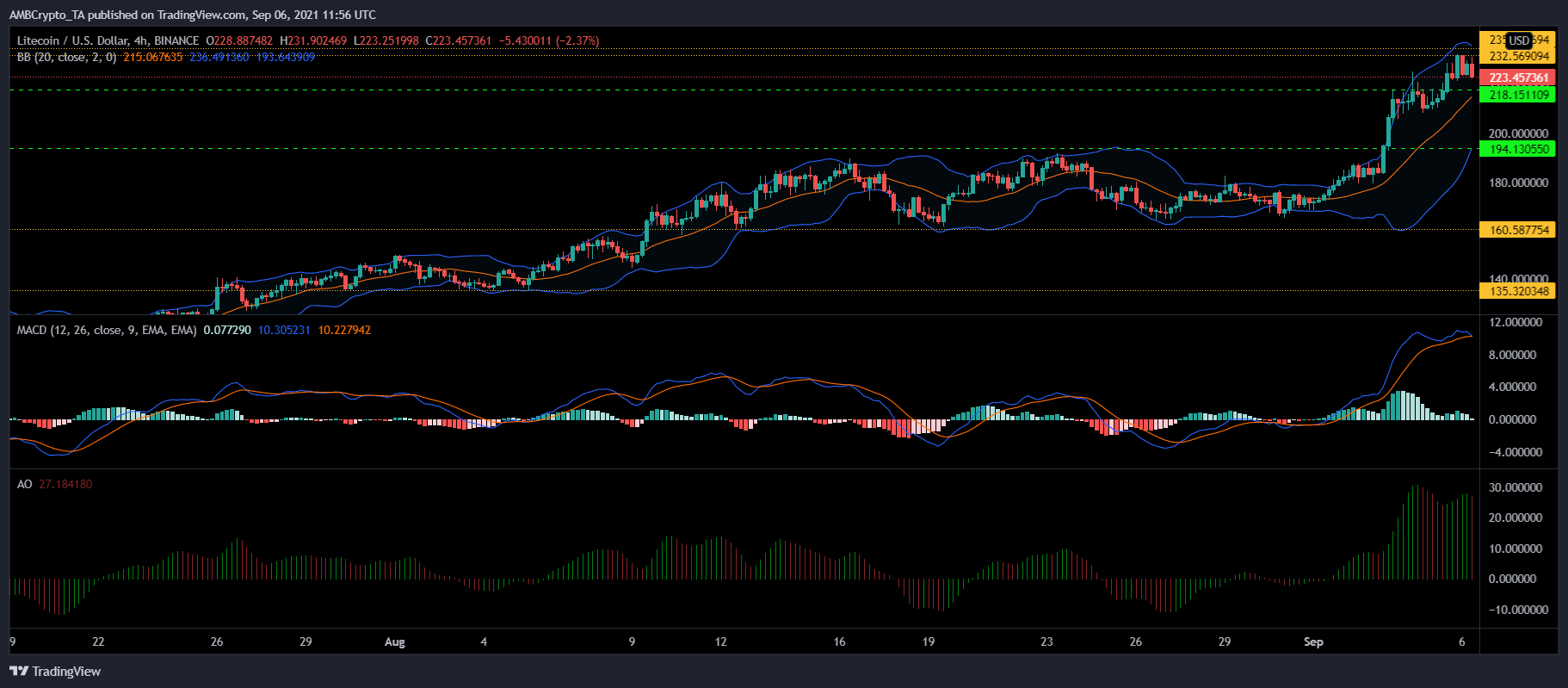 Litecoin, Solana 및 NEO 가격 분석: 9월 6일