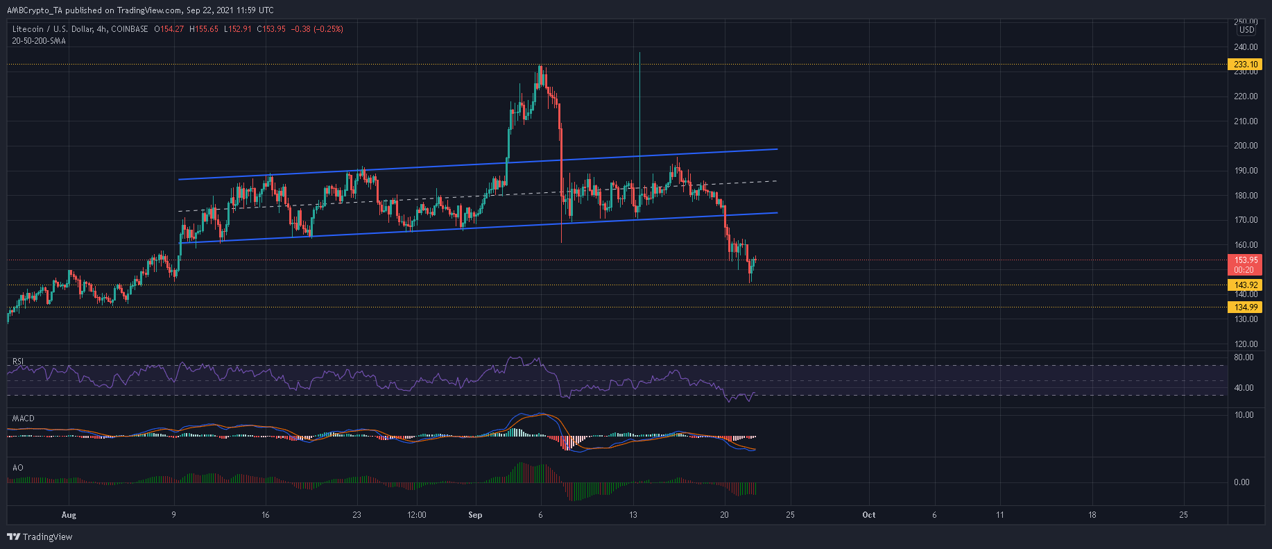 Litecoin 가격 상승 재개의 핵심은…