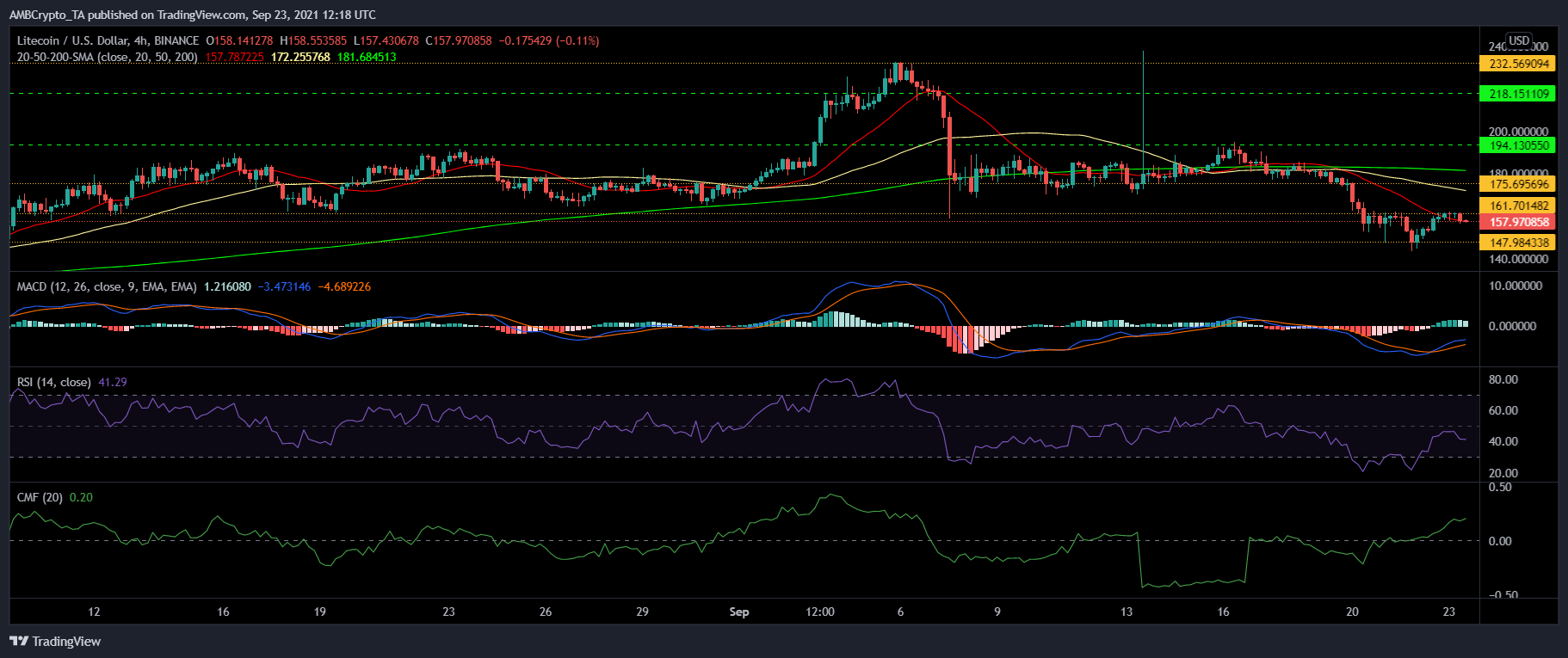 Litecoin, TRON 및 Sushiswap 가격 분석: 9월 23일