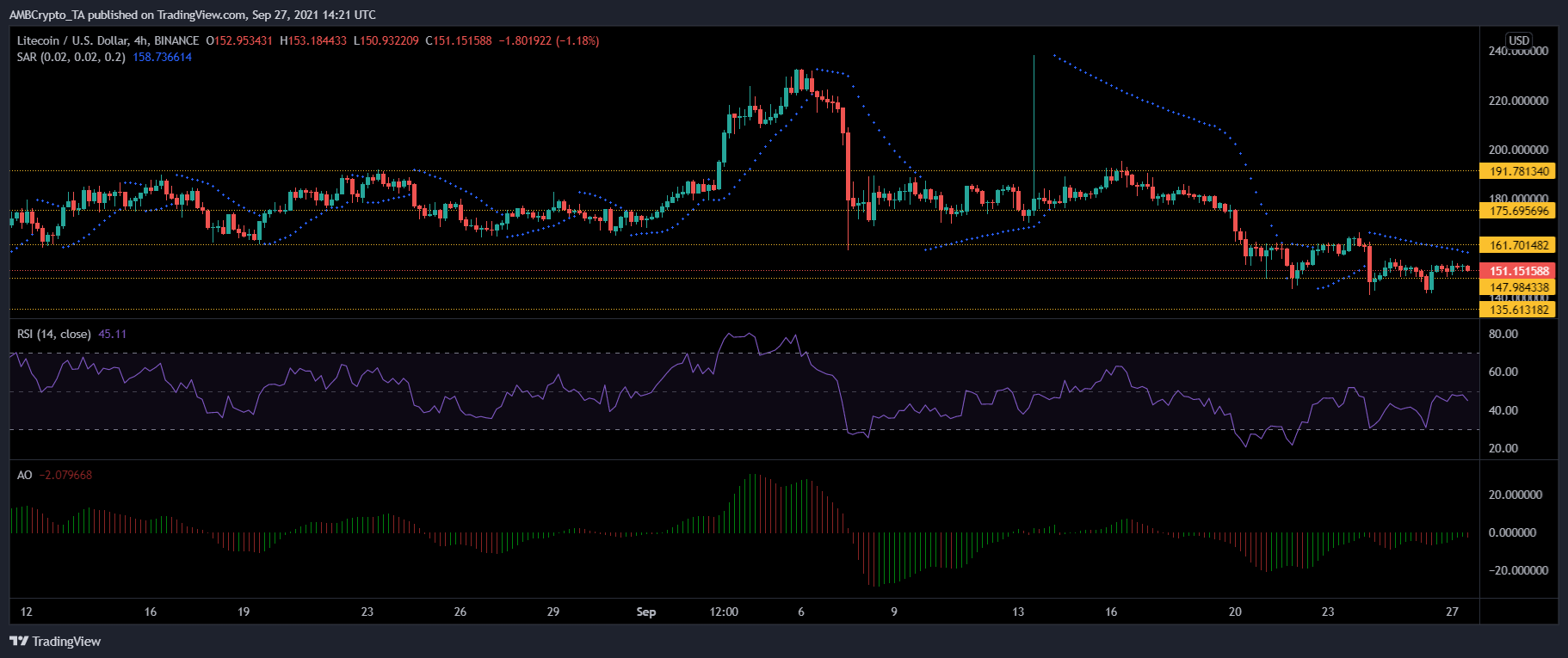 Litecoin, COSMOS 및 Terra 가격 분석: 9월 27일