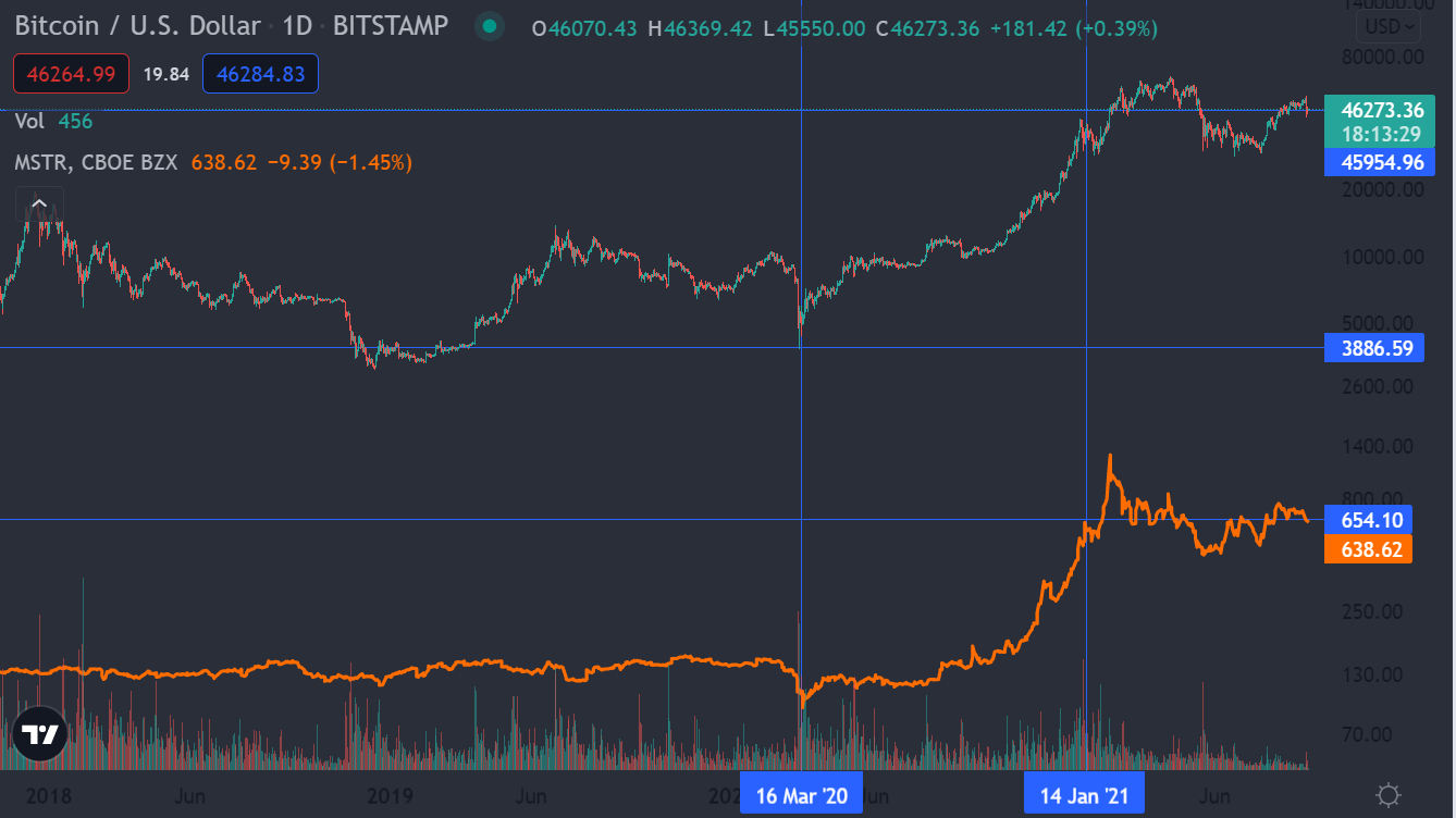 Bitcoin: 이것은 MicroStrategy 경영진이 주식을 오프로드하는 비하인드 스토리일 수 있습니다.