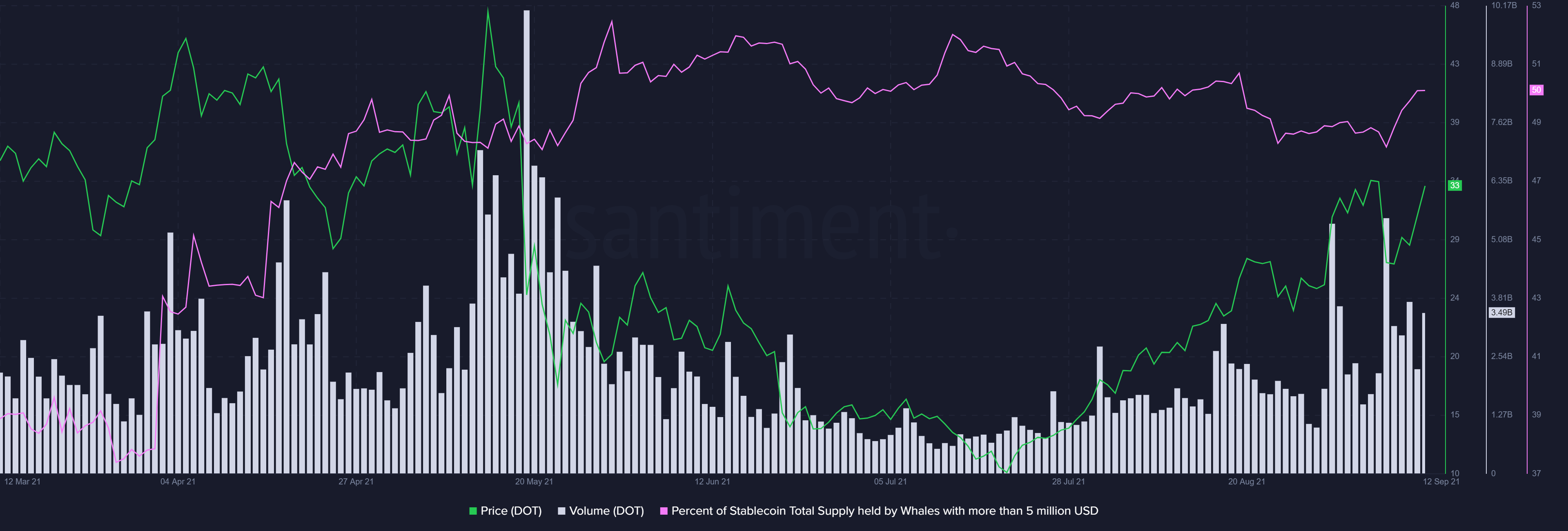 Polkadot의 경우 모든 징후는 다음을 제외하고는 사상 최고를 가리킵니다.