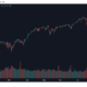 Bitcoin과 S&P 500 사이의 상관 관계는 다음과 같은 의미를 갖습니다.